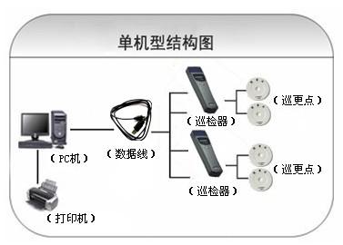 大石桥市巡更系统六号